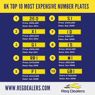 Top 10 Most Expensive Number Plate Sales in the UK